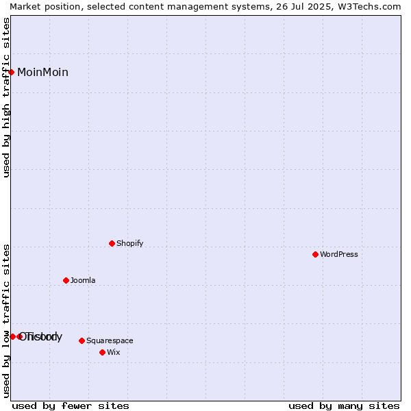 Market position of Tistory vs. Oncord vs. MoinMoin