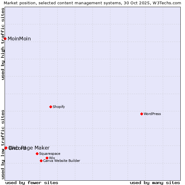 Market position of Web Page Maker vs. Oncord vs. MoinMoin