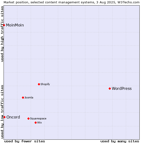 Market position of WordPress vs. Oncord vs. MoinMoin