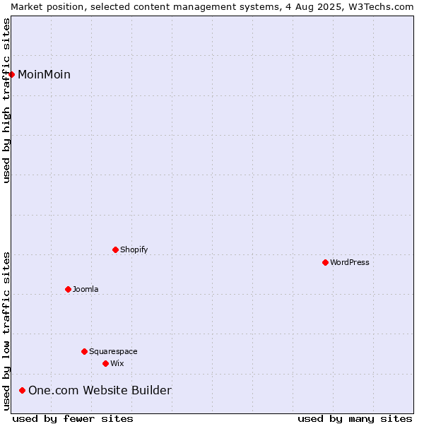 Market position of One.com Website Builder vs. MoinMoin