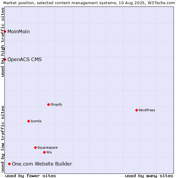 Market position of One.com Website Builder vs. MoinMoin vs. OpenACS CMS