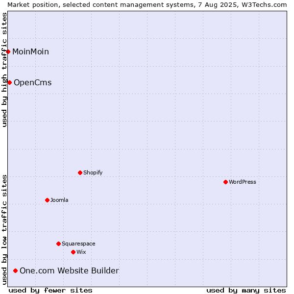 Market position of One.com Website Builder vs. OpenCms vs. MoinMoin