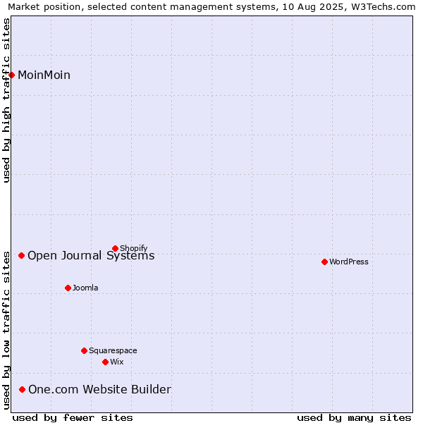 Market position of One.com Website Builder vs. Open Journal Systems vs. MoinMoin