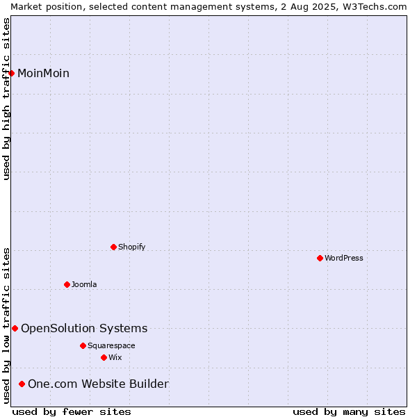 Market position of One.com Website Builder vs. OpenSolution Systems vs. MoinMoin