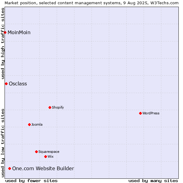 Market position of One.com Website Builder vs. Osclass vs. MoinMoin