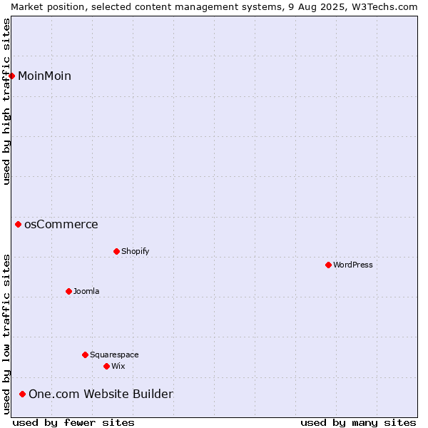 Market position of One.com Website Builder vs. osCommerce vs. MoinMoin