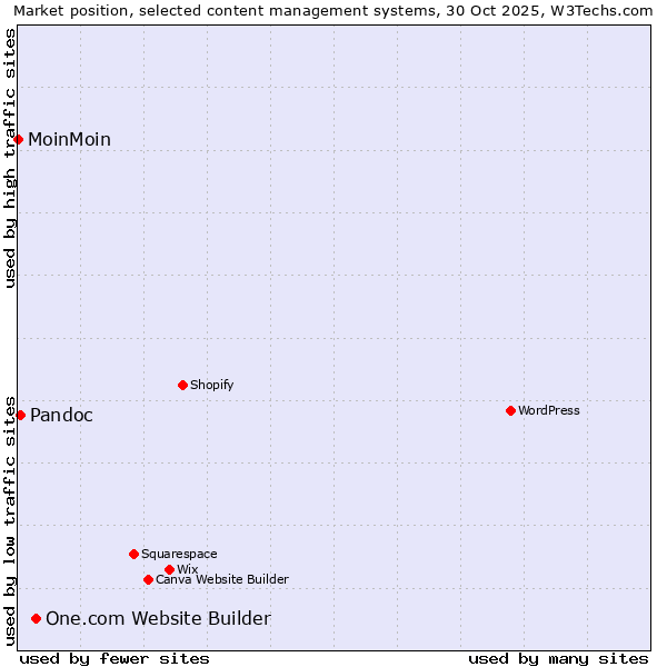Market position of One.com Website Builder vs. Pandoc vs. MoinMoin