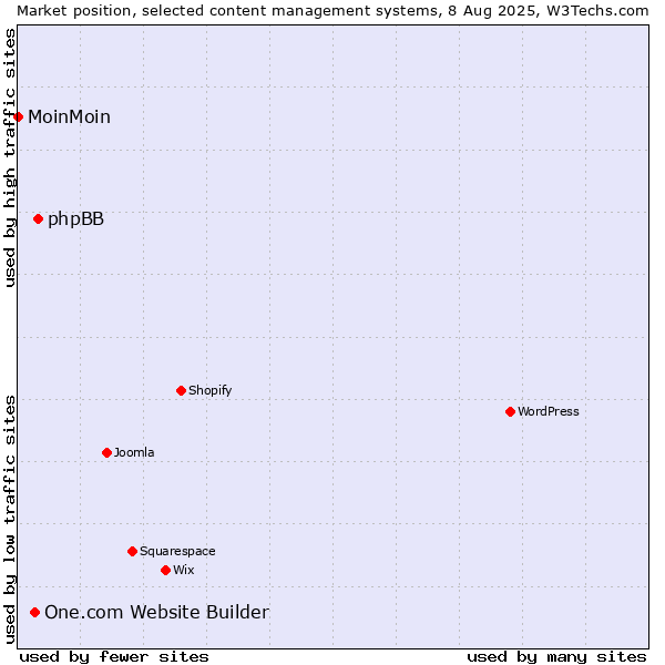 Market position of phpBB vs. One.com Website Builder vs. MoinMoin