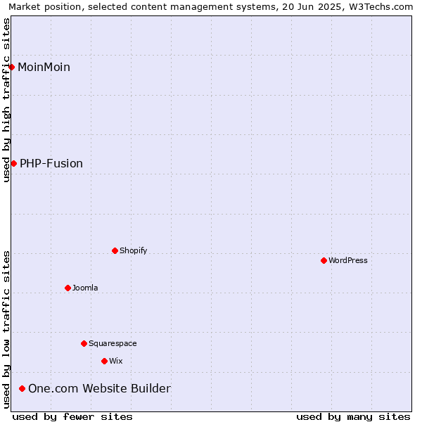 Market position of One.com Website Builder vs. PHP-Fusion vs. MoinMoin