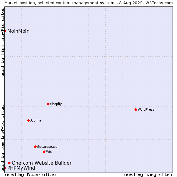 Market position of One.com Website Builder vs. MoinMoin vs. PHPMyWind
