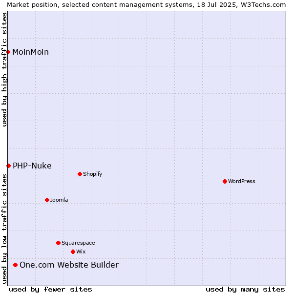 Market position of One.com Website Builder vs. PHP-Nuke vs. MoinMoin
