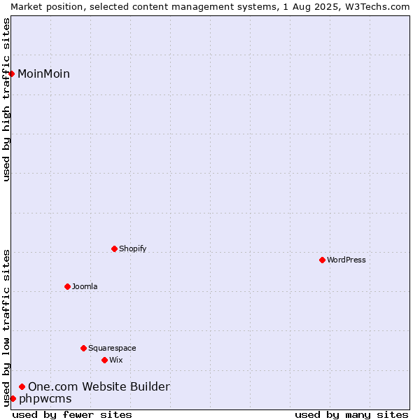 Market position of One.com Website Builder vs. phpwcms vs. MoinMoin