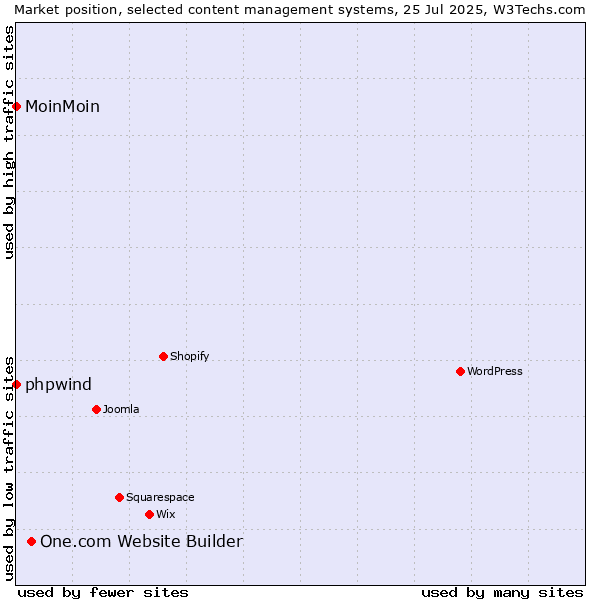 Market position of One.com Website Builder vs. phpwind vs. MoinMoin