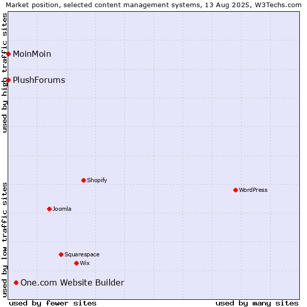Market position of One.com Website Builder vs. MoinMoin vs. PlushForums