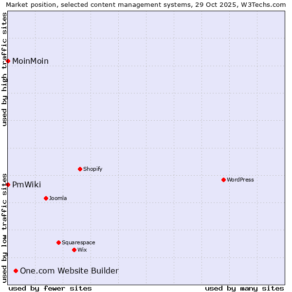 Market position of One.com Website Builder vs. MoinMoin vs. PmWiki