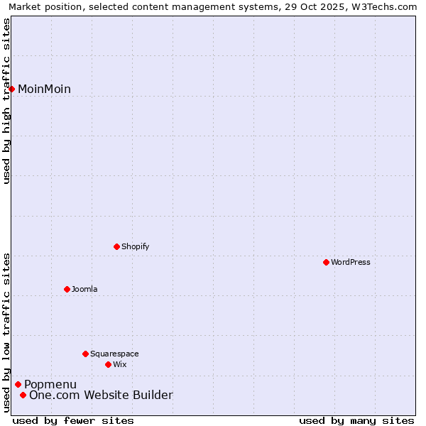 Market position of One.com Website Builder vs. Popmenu vs. MoinMoin