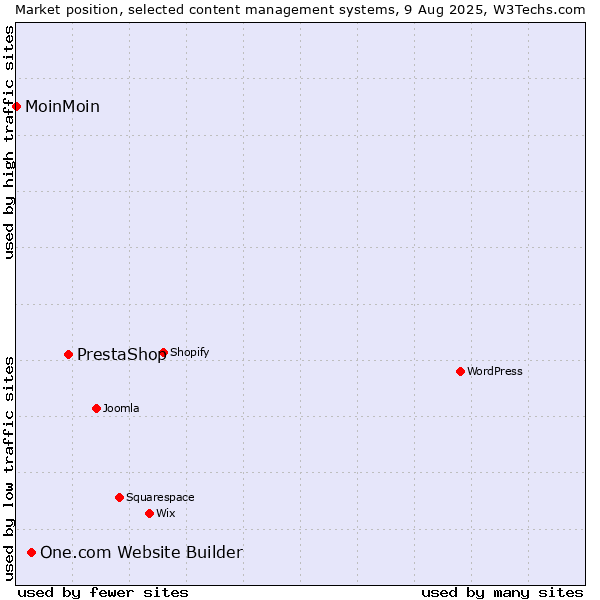 Market position of PrestaShop vs. One.com Website Builder vs. MoinMoin