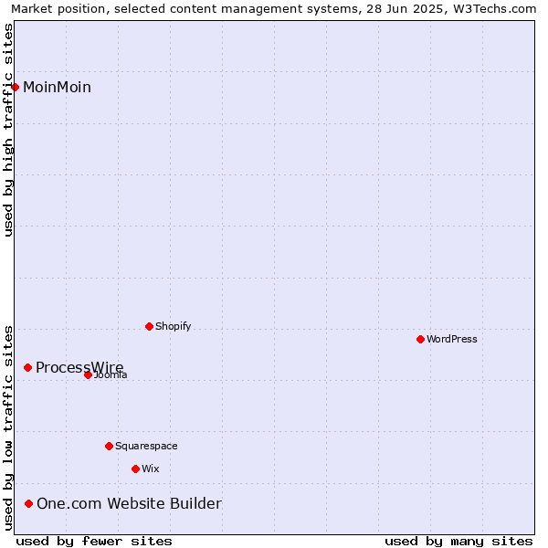 Market position of One.com Website Builder vs. ProcessWire vs. MoinMoin