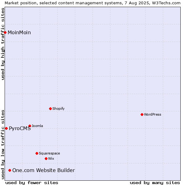 Market position of One.com Website Builder vs. PyroCMS vs. MoinMoin