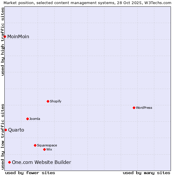Market position of One.com Website Builder vs. Quarto vs. MoinMoin