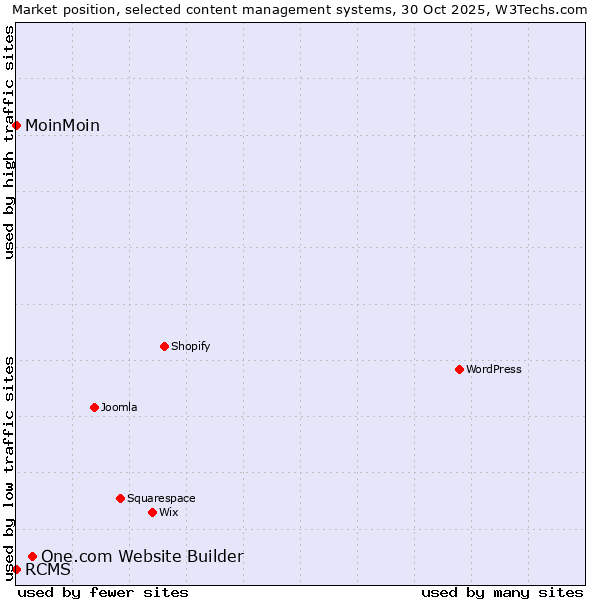 Market position of One.com Website Builder vs. MoinMoin vs. RCMS