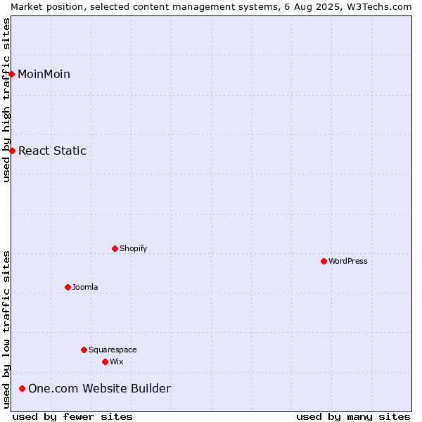 Market position of One.com Website Builder vs. React Static vs. MoinMoin