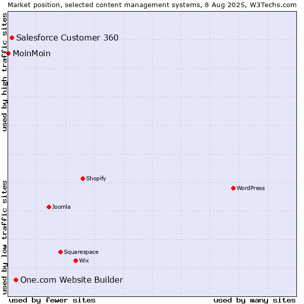 Market position of One.com Website Builder vs. Salesforce Customer 360 vs. MoinMoin