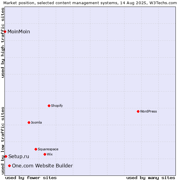 Market position of One.com Website Builder vs. Setup.ru vs. MoinMoin