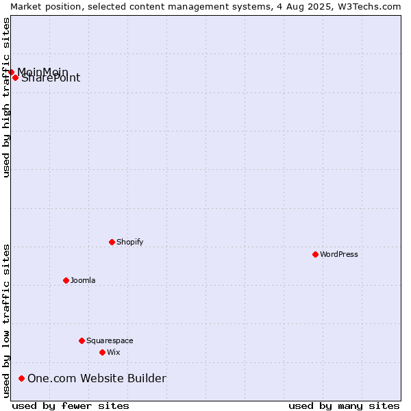 Market position of One.com Website Builder vs. SharePoint vs. MoinMoin