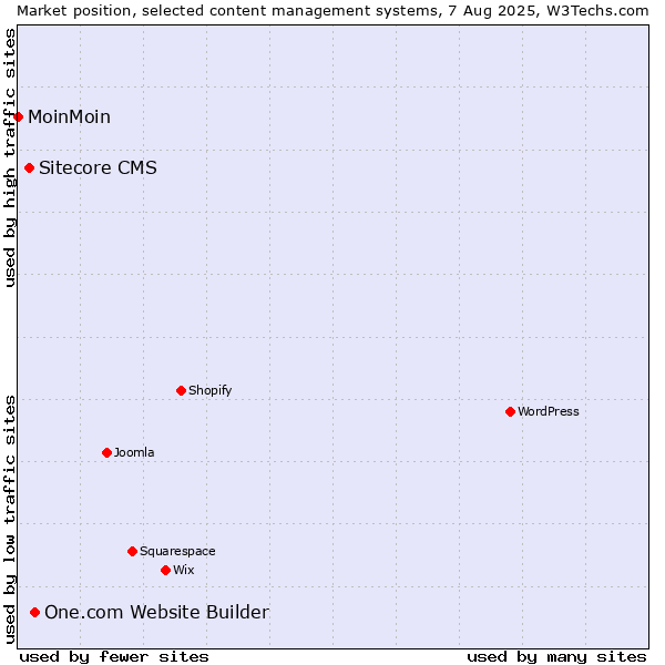 Market position of One.com Website Builder vs. Sitecore CMS vs. MoinMoin