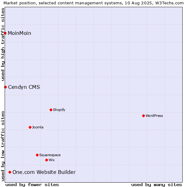 Market position of One.com Website Builder vs. Cendyn CMS vs. MoinMoin