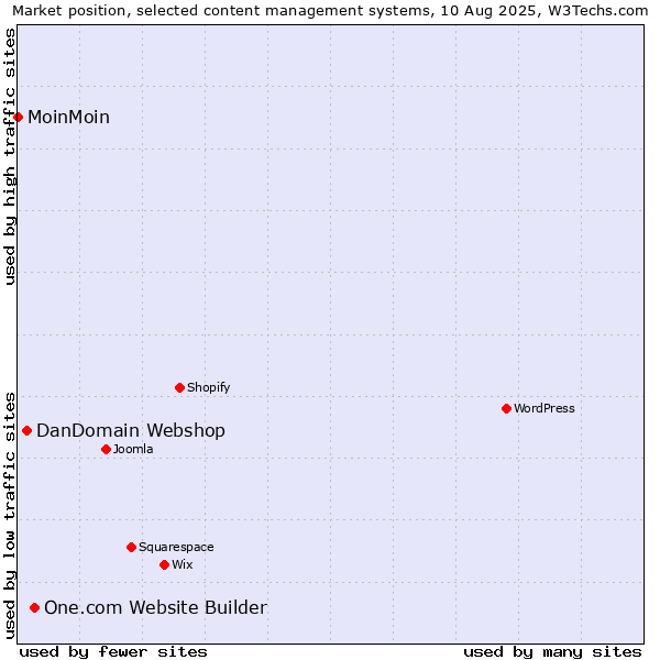 Market position of One.com Website Builder vs. DanDomain Webshop vs. MoinMoin