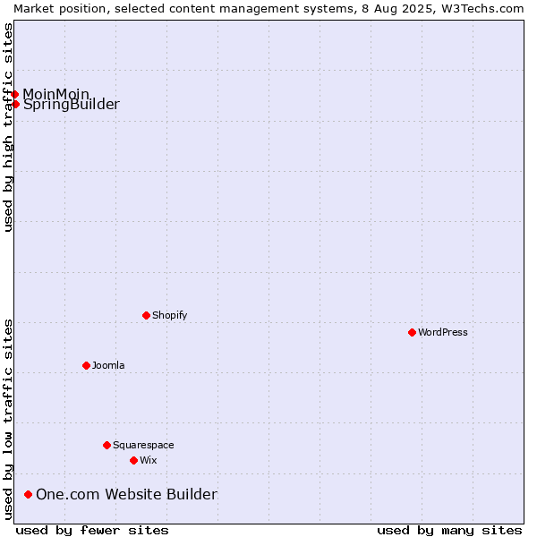 Market position of One.com Website Builder vs. SpringBuilder vs. MoinMoin