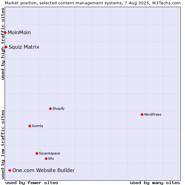 Market position of One.com Website Builder vs. Squiz Matrix vs. MoinMoin
