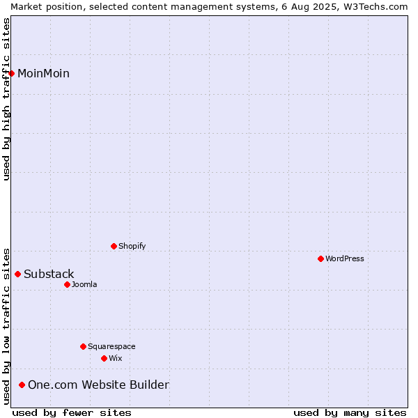 Market position of One.com Website Builder vs. Substack vs. MoinMoin
