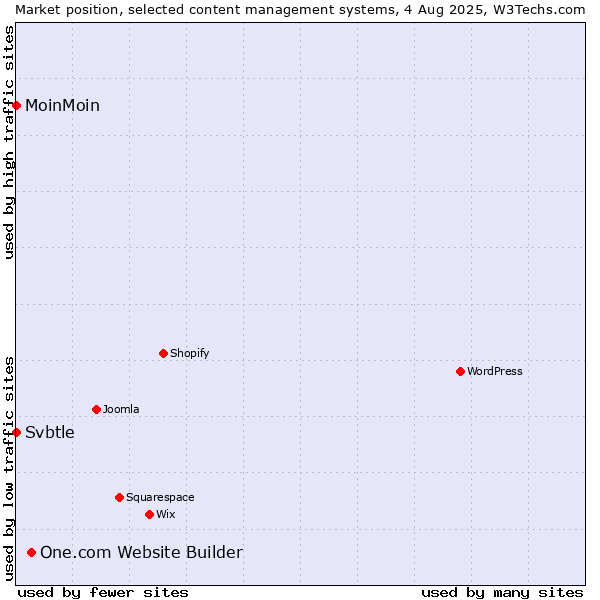 Market position of One.com Website Builder vs. MoinMoin vs. Svbtle