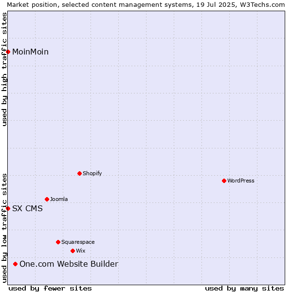 Market position of One.com Website Builder vs. MoinMoin vs. SX CMS