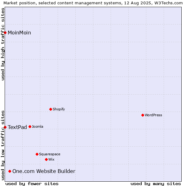Market position of One.com Website Builder vs. MoinMoin vs. TextPad