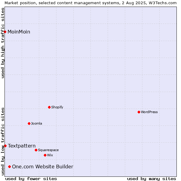 Market position of One.com Website Builder vs. Textpattern vs. MoinMoin