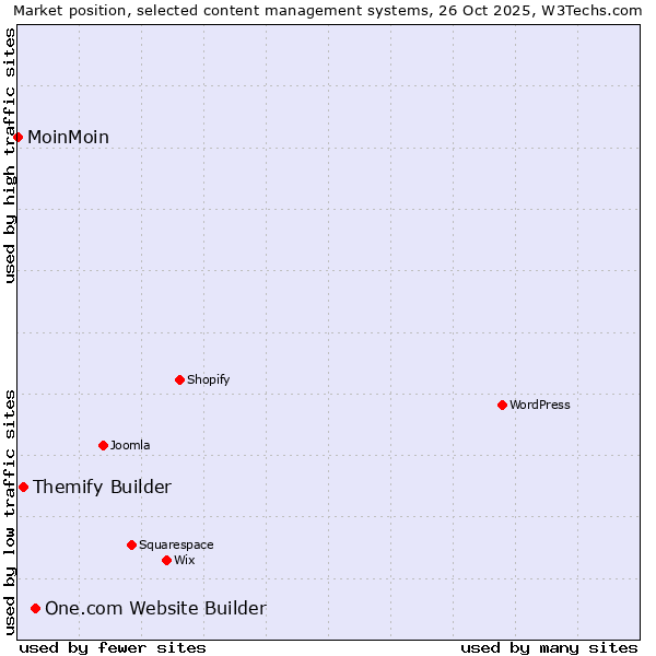 Market position of One.com Website Builder vs. Themify Builder vs. MoinMoin