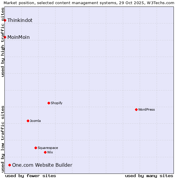 Market position of One.com Website Builder vs. MoinMoin vs. Thinkindot