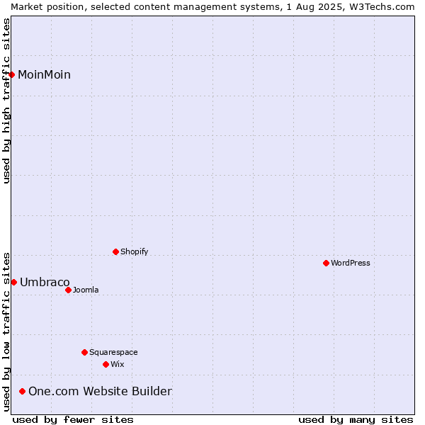 Market position of One.com Website Builder vs. Umbraco vs. MoinMoin