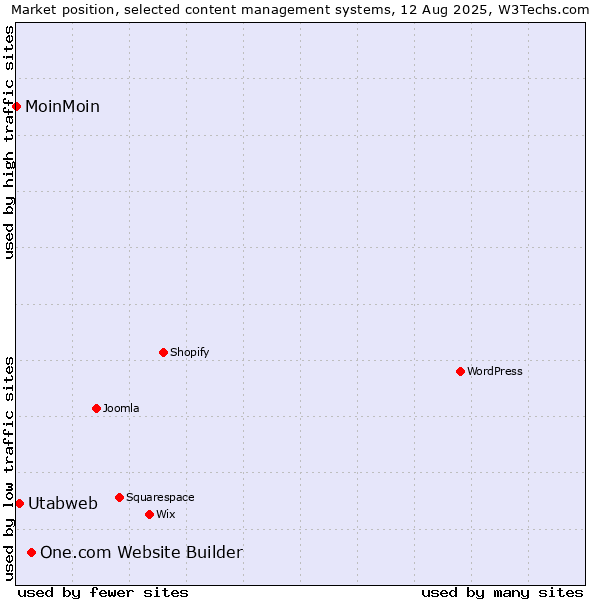 Market position of One.com Website Builder vs. Utabweb vs. MoinMoin