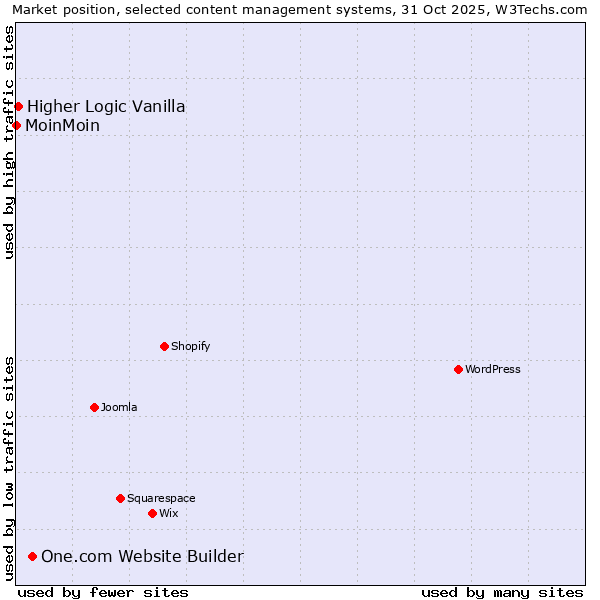 Market position of One.com Website Builder vs. Higher Logic Vanilla vs. MoinMoin