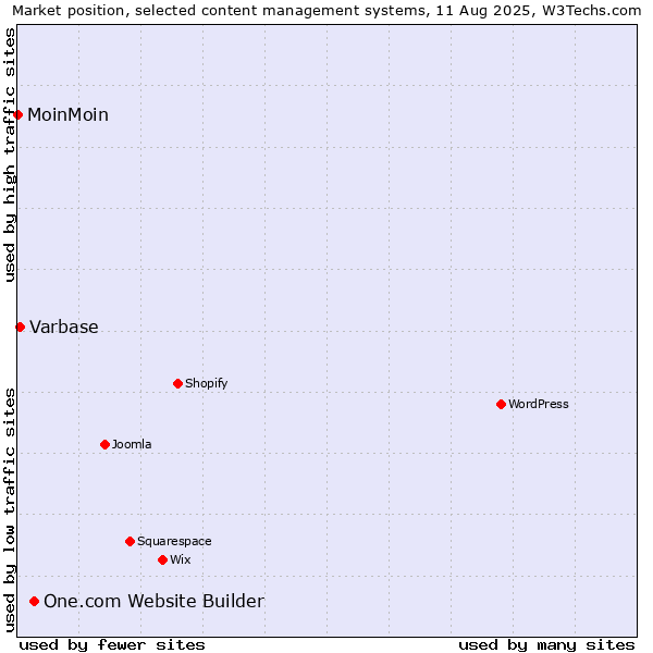 Market position of One.com Website Builder vs. Varbase vs. MoinMoin