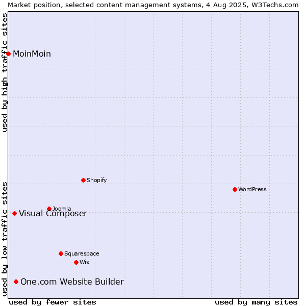 Market position of One.com Website Builder vs. Visual Composer vs. MoinMoin