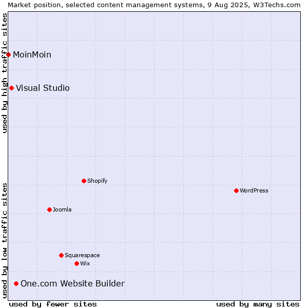 Market position of One.com Website Builder vs. Visual Studio vs. MoinMoin