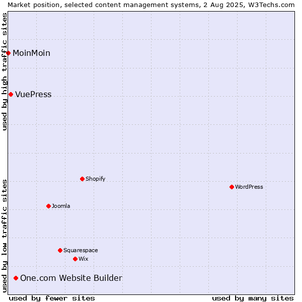 Market position of One.com Website Builder vs. VuePress vs. MoinMoin