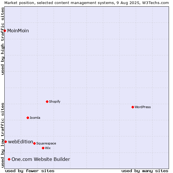 Market position of One.com Website Builder vs. webEdition vs. MoinMoin