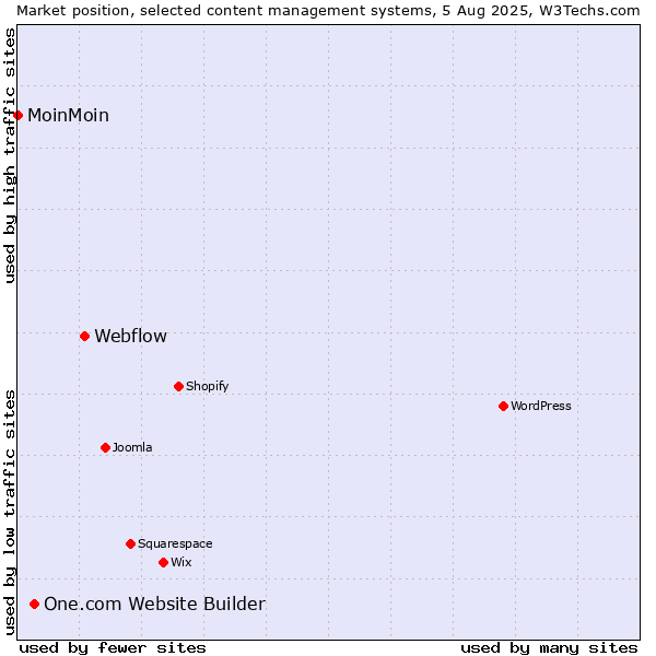 Market position of Webflow vs. One.com Website Builder vs. MoinMoin